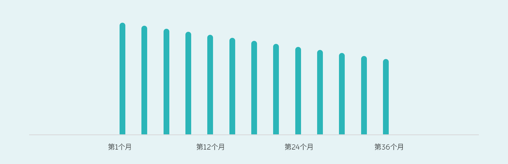 无邪租期，越享越优惠